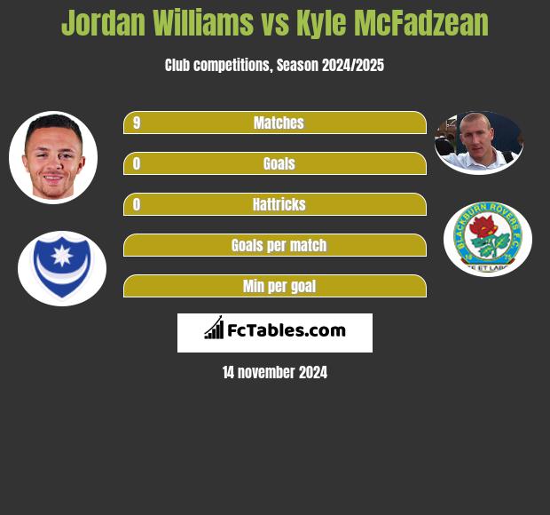 Jordan Williams vs Kyle McFadzean h2h player stats