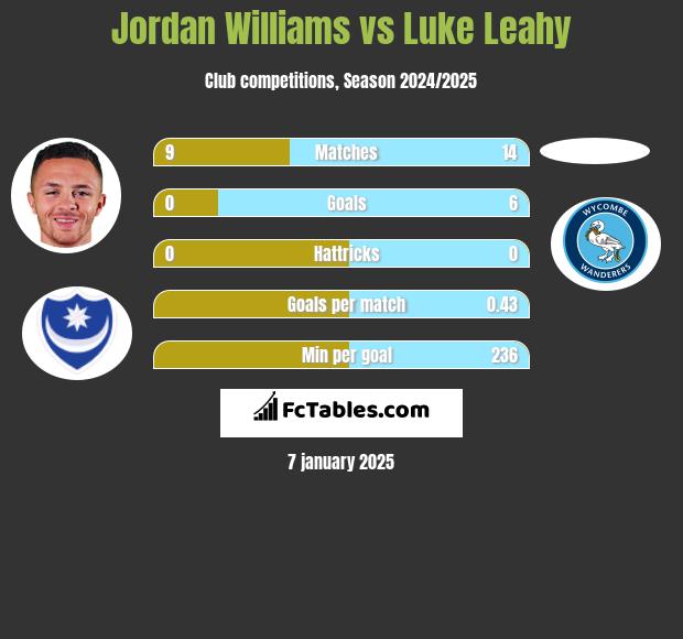 Jordan Williams vs Luke Leahy h2h player stats