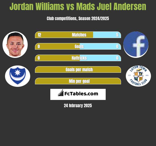 Jordan Williams vs Mads Juel Andersen h2h player stats