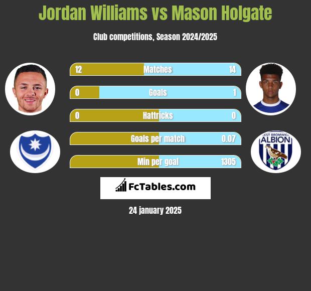 Jordan Williams vs Mason Holgate h2h player stats