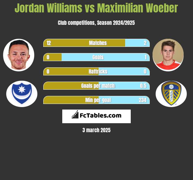 Jordan Williams vs Maximilian Woeber h2h player stats