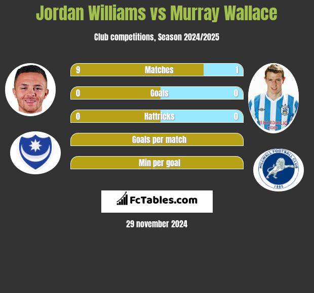 Jordan Williams vs Murray Wallace h2h player stats