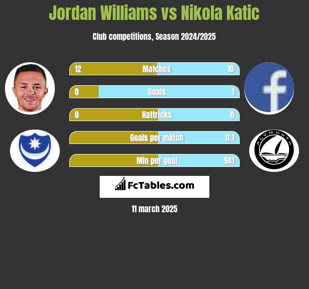 Jordan Williams vs Nikola Katic h2h player stats