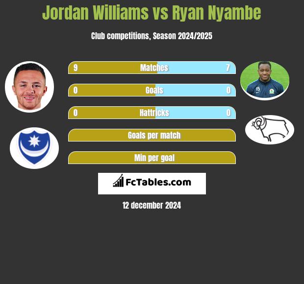 Jordan Williams vs Ryan Nyambe h2h player stats