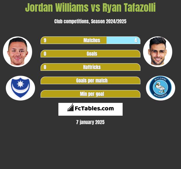 Jordan Williams vs Ryan Tafazolli h2h player stats