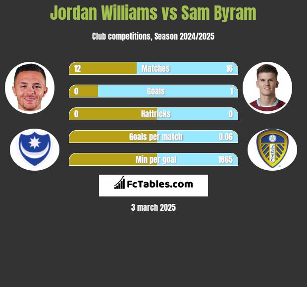 Jordan Williams vs Sam Byram h2h player stats