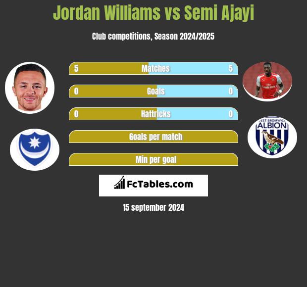 Jordan Williams vs Semi Ajayi h2h player stats