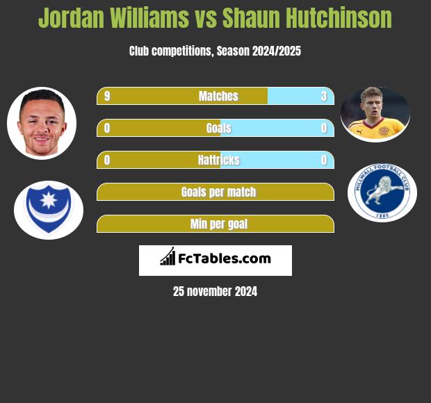 Jordan Williams vs Shaun Hutchinson h2h player stats