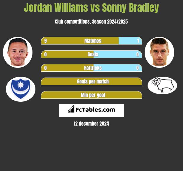 Jordan Williams vs Sonny Bradley h2h player stats