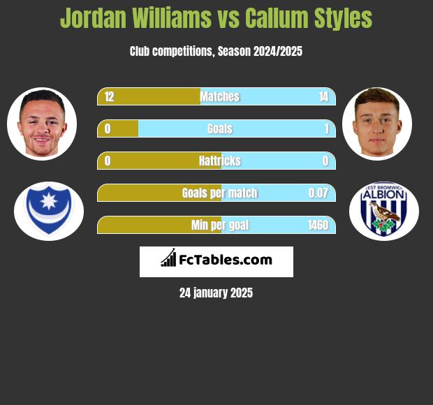 Jordan Williams vs Callum Styles h2h player stats