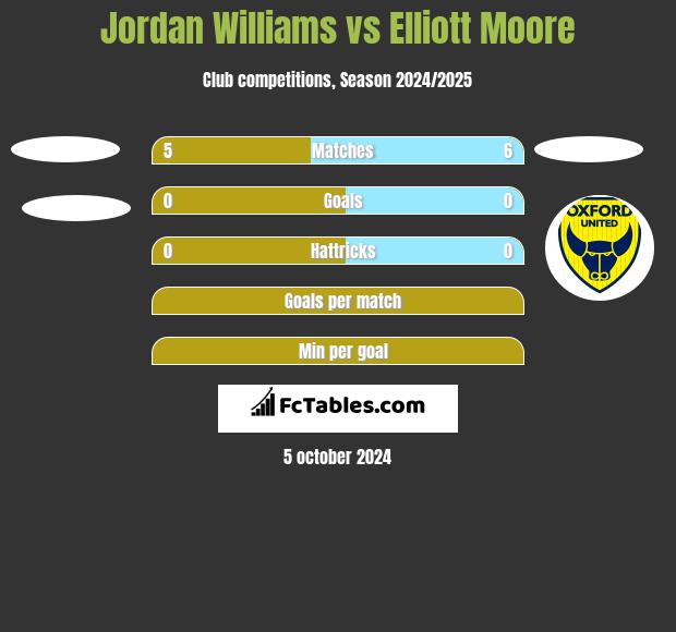 Jordan Williams vs Elliott Moore h2h player stats