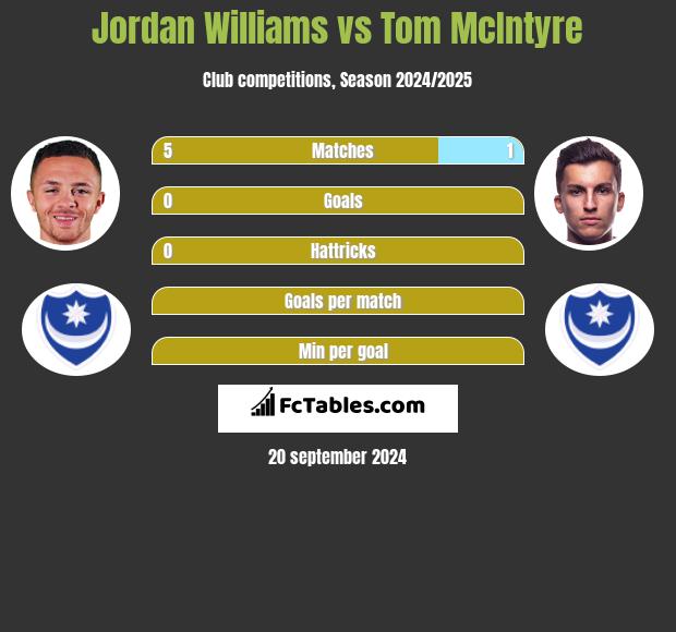 Jordan Williams vs Tom McIntyre h2h player stats