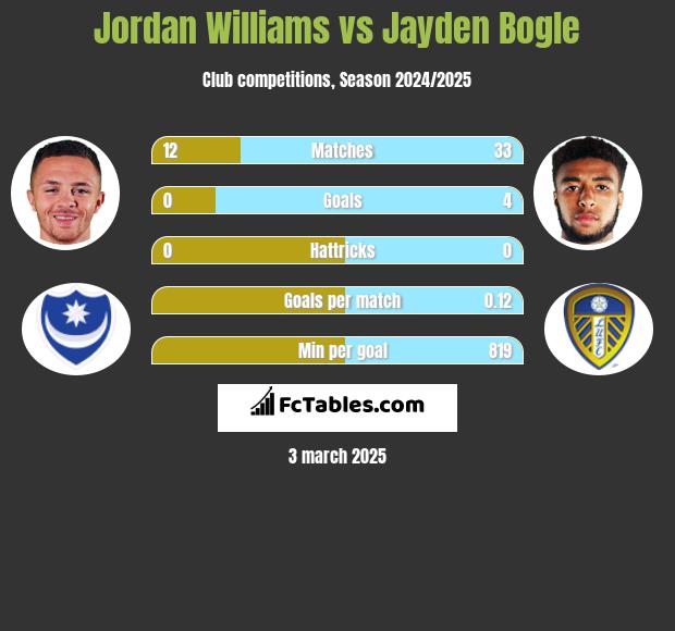 Jordan Williams vs Jayden Bogle h2h player stats