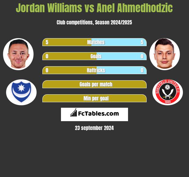 Jordan Williams vs Anel Ahmedhodzic h2h player stats