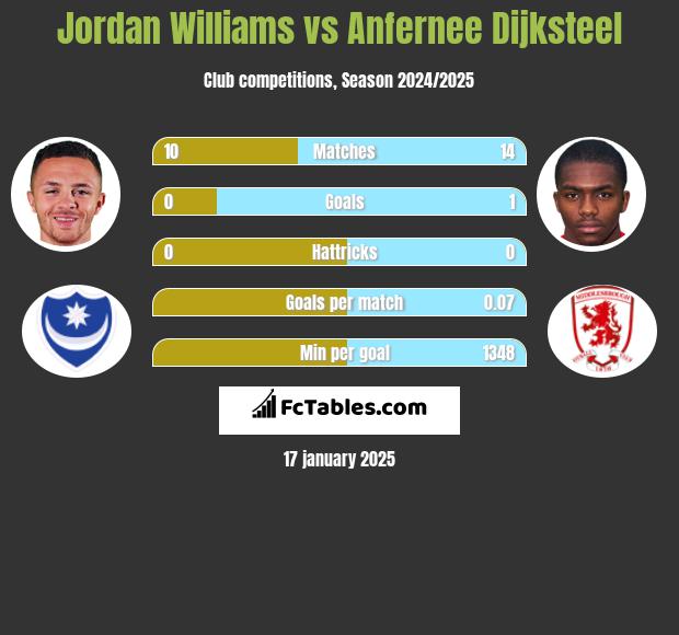 Jordan Williams vs Anfernee Dijksteel h2h player stats