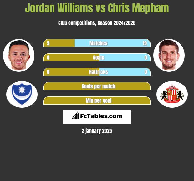 Jordan Williams vs Chris Mepham h2h player stats