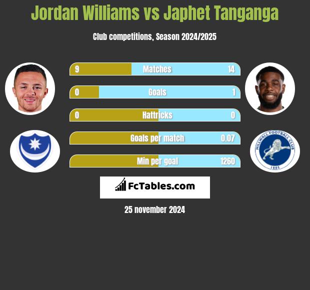 Jordan Williams vs Japhet Tanganga h2h player stats