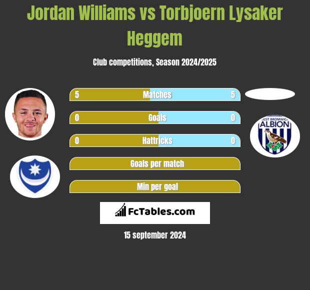 Jordan Williams vs Torbjoern Lysaker Heggem h2h player stats