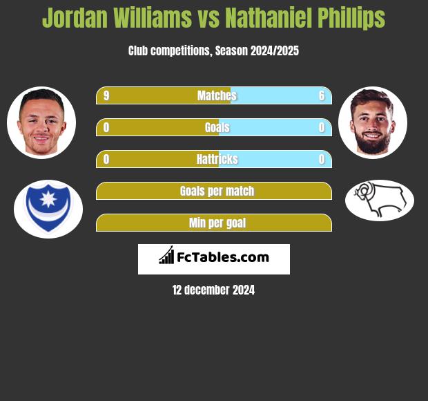 Jordan Williams vs Nathaniel Phillips h2h player stats