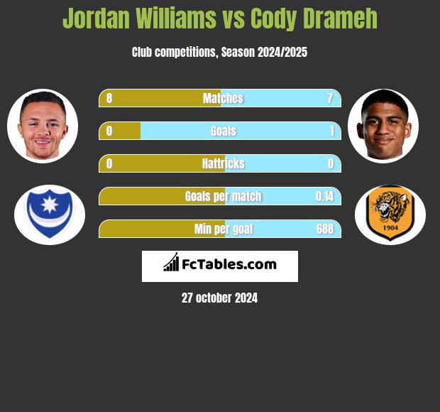 Jordan Williams vs Cody Drameh h2h player stats