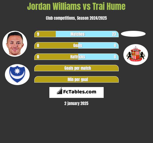 Jordan Williams vs Trai Hume h2h player stats