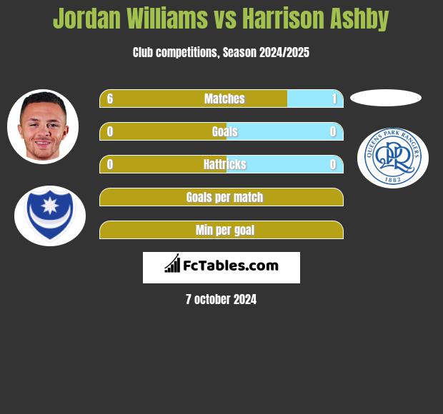 Jordan Williams vs Harrison Ashby h2h player stats