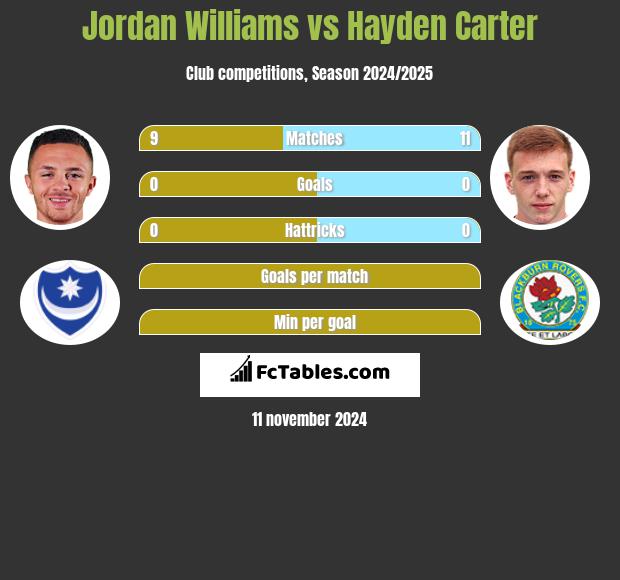 Jordan Williams vs Hayden Carter h2h player stats