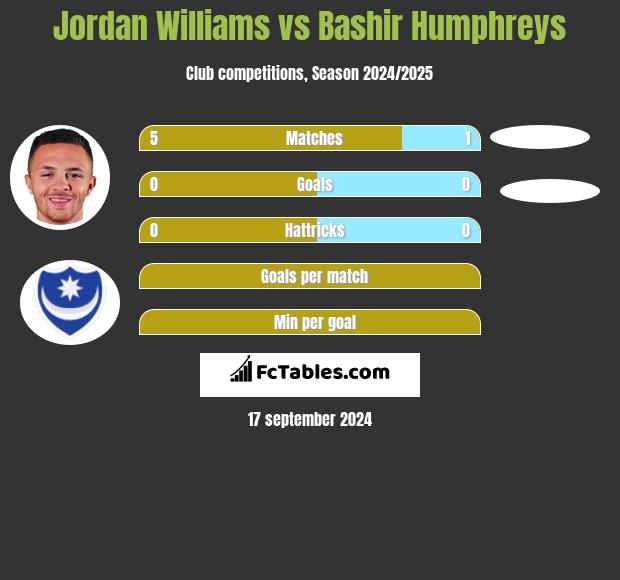 Jordan Williams vs Bashir Humphreys h2h player stats