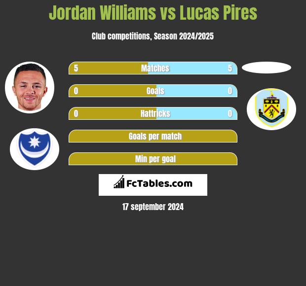 Jordan Williams vs Lucas Pires h2h player stats