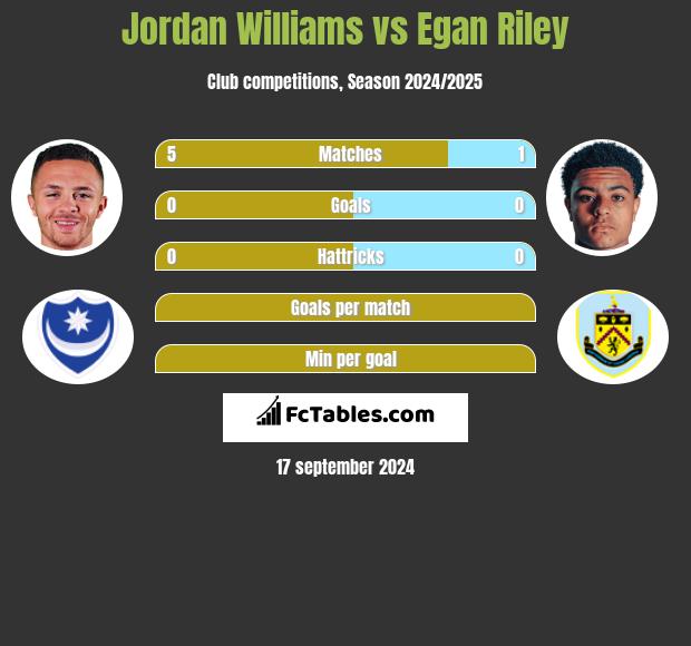 Jordan Williams vs Egan Riley h2h player stats