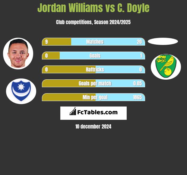 Jordan Williams vs C. Doyle h2h player stats