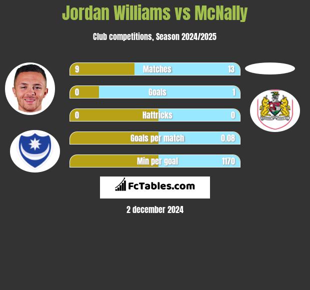 Jordan Williams vs McNally h2h player stats