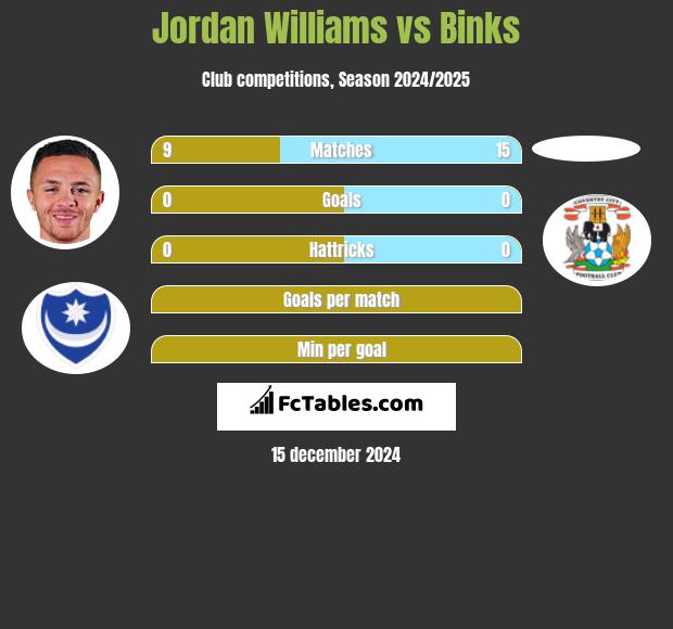 Jordan Williams vs Binks h2h player stats