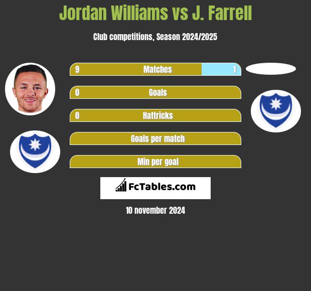 Jordan Williams vs J. Farrell h2h player stats