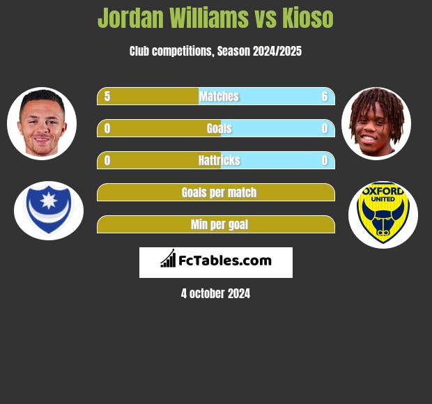 Jordan Williams vs Kioso h2h player stats