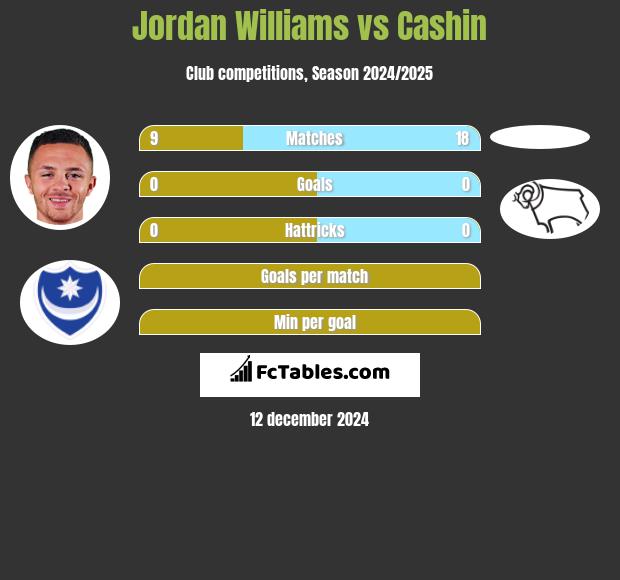 Jordan Williams vs Cashin h2h player stats