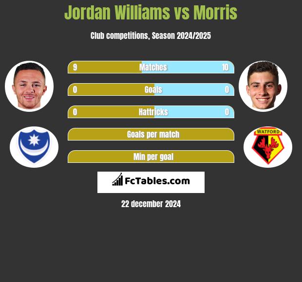 Jordan Williams vs Morris h2h player stats