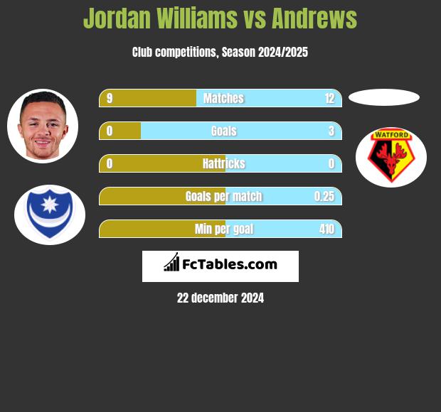 Jordan Williams vs Andrews h2h player stats