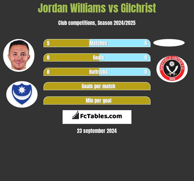 Jordan Williams vs Gilchrist h2h player stats