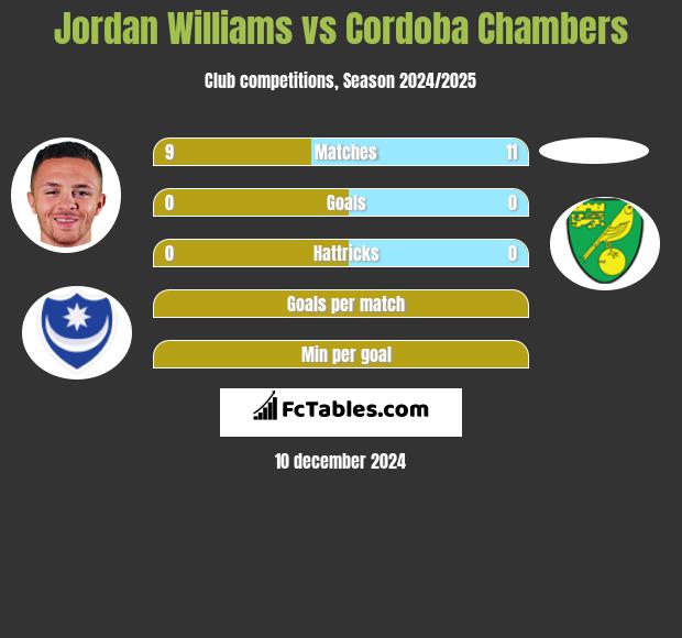 Jordan Williams vs Cordoba Chambers h2h player stats