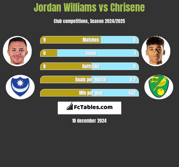 Jordan Williams vs Chrisene h2h player stats