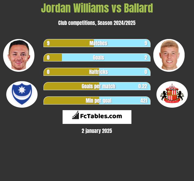 Jordan Williams vs Ballard h2h player stats