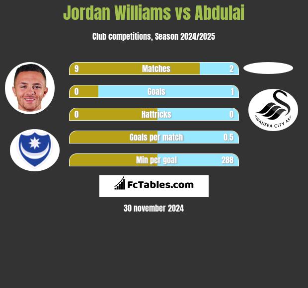 Jordan Williams vs Abdulai h2h player stats