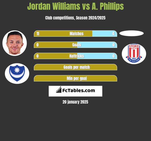 Jordan Williams vs A. Phillips h2h player stats