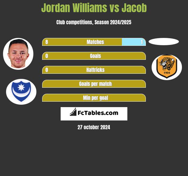 Jordan Williams vs Jacob h2h player stats