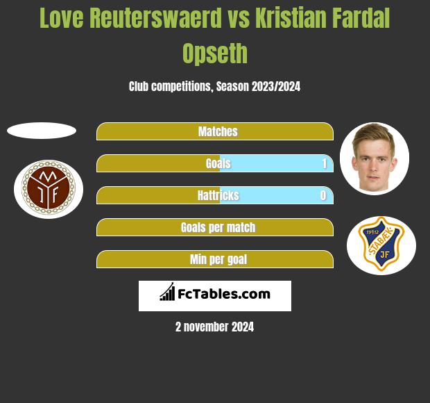 Love Reuterswaerd vs Kristian Fardal Opseth h2h player stats