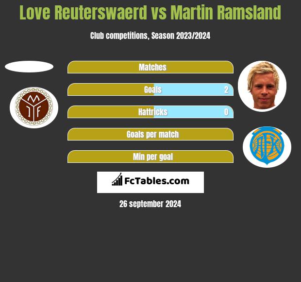 Love Reuterswaerd vs Martin Ramsland h2h player stats