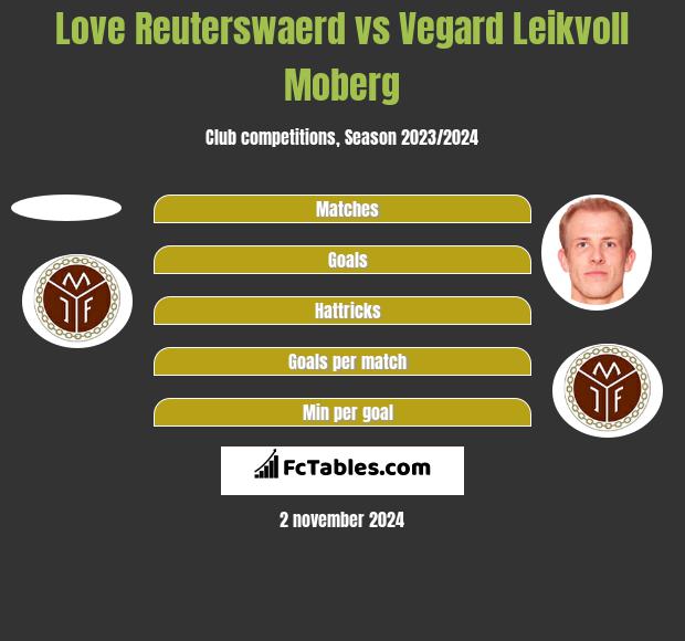 Love Reuterswaerd vs Vegard Leikvoll Moberg h2h player stats