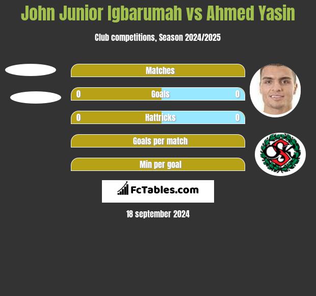 John Junior Igbarumah vs Ahmed Yasin h2h player stats