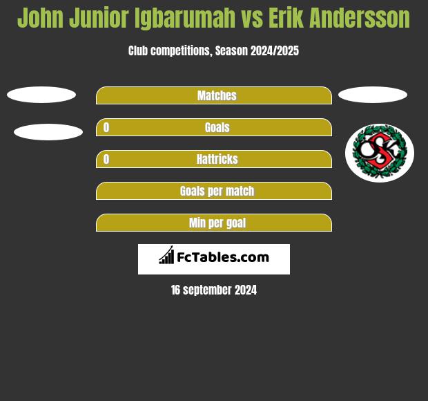 John Junior Igbarumah vs Erik Andersson h2h player stats